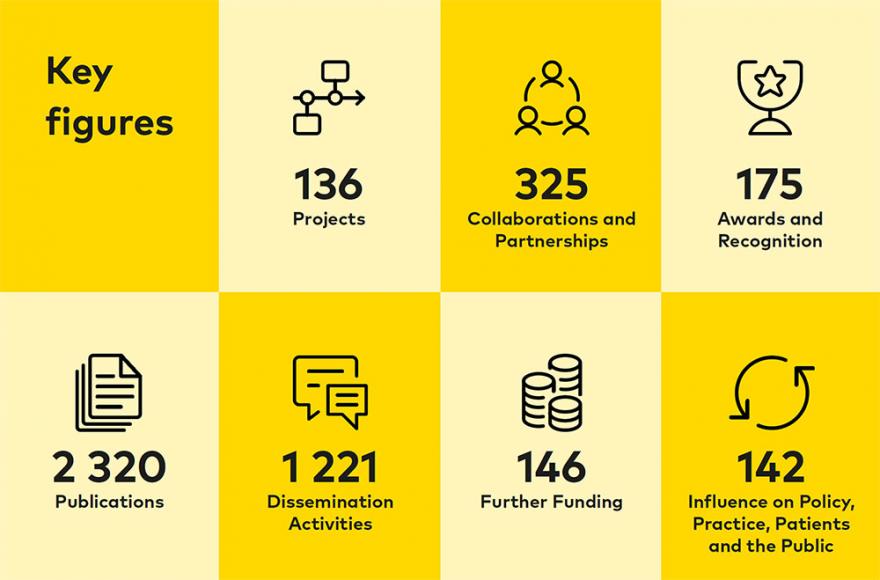 136 Projects
2 320 Publications
325 Collaborations and Partnerships
175 Awards and Recognition
1 221 Dissemination Activities
146 Further Funding
142 Influence on Policy, Practice, Patients and the Public