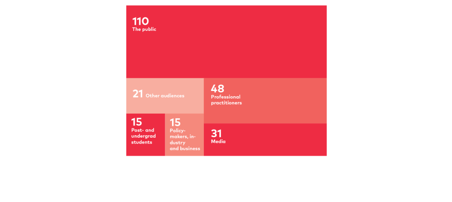 A visual representation titled 'Dissemination activities by primary audience'. The visualization showcases the count of dissemination activities targeted towards different primary audiences, illustrated in various sized boxes based on the number of activities:

'The public' with a count of 110 is represented by the largest red box.
'Professional practitioners' with a count of 48 is represented by a medium-sized red box.
'Media' with a count of 31 is represented by a smaller peach-colored box.
'Other audiences' with a count of 21 is represented by a similarly sized peach-colored box as 'Media'.
'Post- and undergrad students' with a count of 15 is represented by a smaller peach-colored box.
'Policy-makers, industry and business' with a count of 15 is represented by another similarly sized peach-colored box.
Each audience group is paired with its respective count, and the size of each box indicates the prominence of that audience group in the dissemination activities.