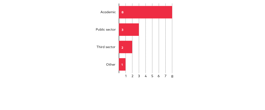 A bar chart titled 'Collaborations by sector'. The chart illustrates the number of collaborations in various sectors using red vertical bars:

'Academic' with a count of 8, represented by the tallest bar reaching the number 8 on the y-axis.
'Public sector' with a count of 3, represented by a bar reaching the number 3 on the y-axis.
'Third sector' with a count of 2, represented by a bar reaching the number 2 on the y-axis.
'Other' with a count of 1, represented by a shorter bar reaching the number 1 on the y-axis.
The x-axis labels sectors, while the y-axis shows numbers ranging from 1 to 8, indicating the count of collaborations.