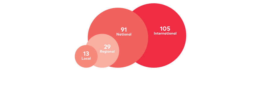 A bubble chart titled 'Dissemination activities by geographical reach'. The chart displays three circles (bubbles) of varying sizes representing different geographical levels of dissemination:

'International' with a count of 105 is represented by the largest red bubble.
'National' with a count of 91 is represented by a medium-sized red bubble.
'Regional' with a count of 29 is represented by a smaller peach-colored bubble.
'Local' with a count of 13 is represented by the smallest peach-colored bubble.
The size of each bubble corresponds to the count of dissemination activities at that specific geographical level