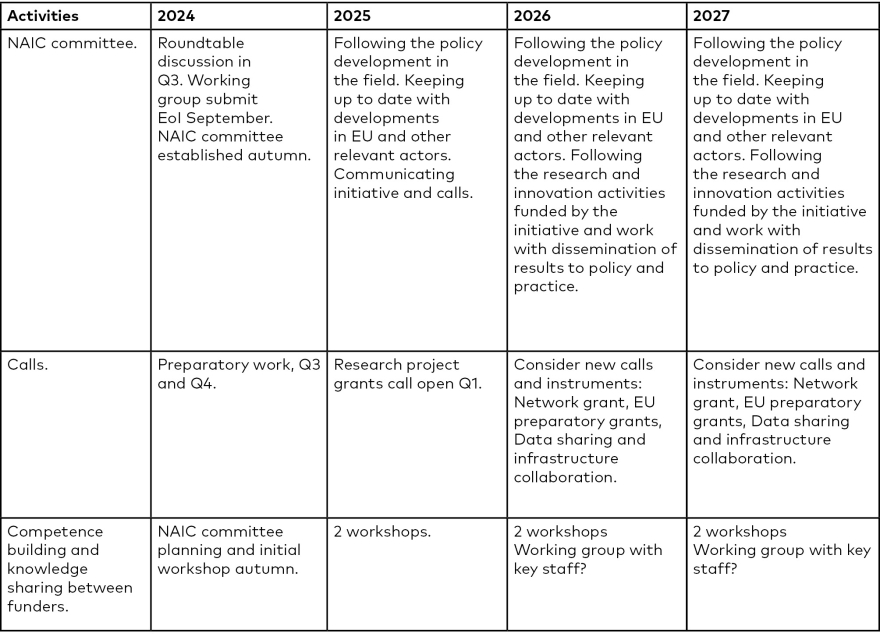 The table illustrates how a time plan for a multi-tool initiative over a period of 4 years can be outlined.