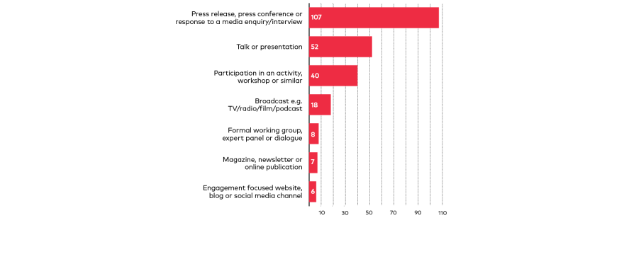 A bar chart titled 'Dissemination activities by type'. The chart displays various types of dissemination activities and their respective counts:

'Press release, press conference or response to a media enquiry/interview' with a count of 107.
'Talk or presentation' with a count of 52.
'Participation in an activity, workshop or similar' with a count of 40.
'Broadcast e.g. TV/radio/film/podcast' with a count of 18.
'Formal working group, expert panel or dialogue' with a count of 8.
'Magazine, newsletter or online publication' with a count of 7.
'Engagement focused website, blog or social media channel' with a count of 6.
A vertical axis on the right indicates the range of counts from 10 to 110.