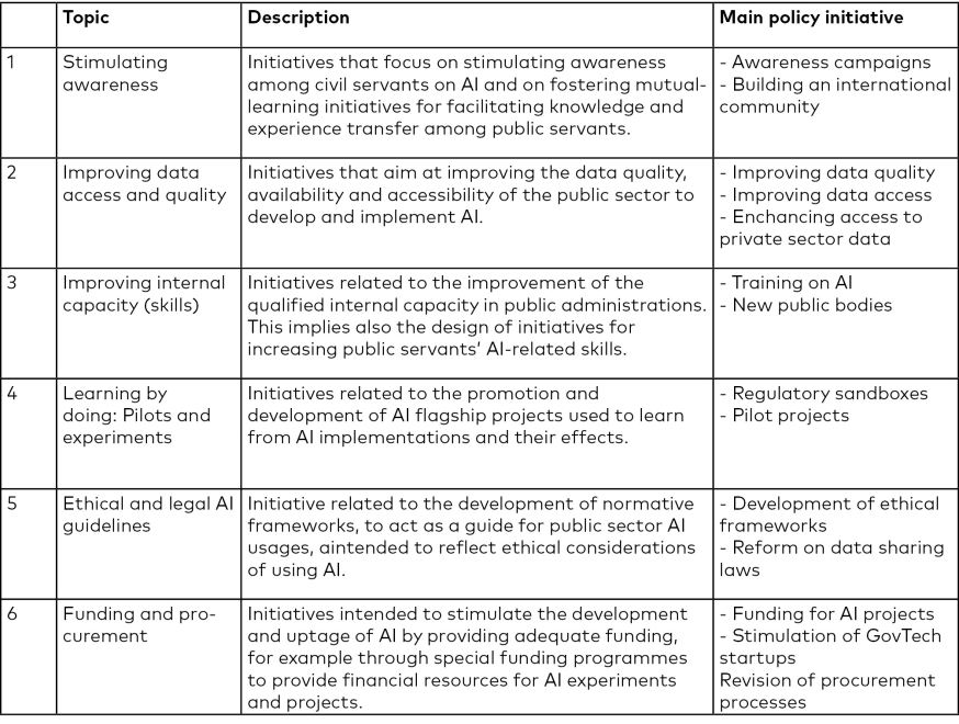 Table showing main topics in the European National Strategies when addressing the needs and services of the public sector (National, Regional and Local Administration) according to an AI Watch 2022 study.