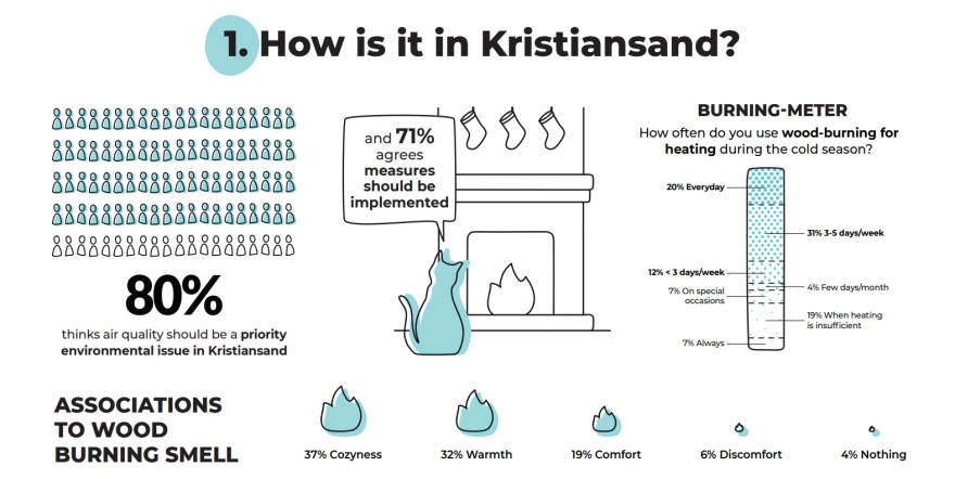 Photo of an infographic describing the citizens' perceptions of wood burning in Kristiansand.